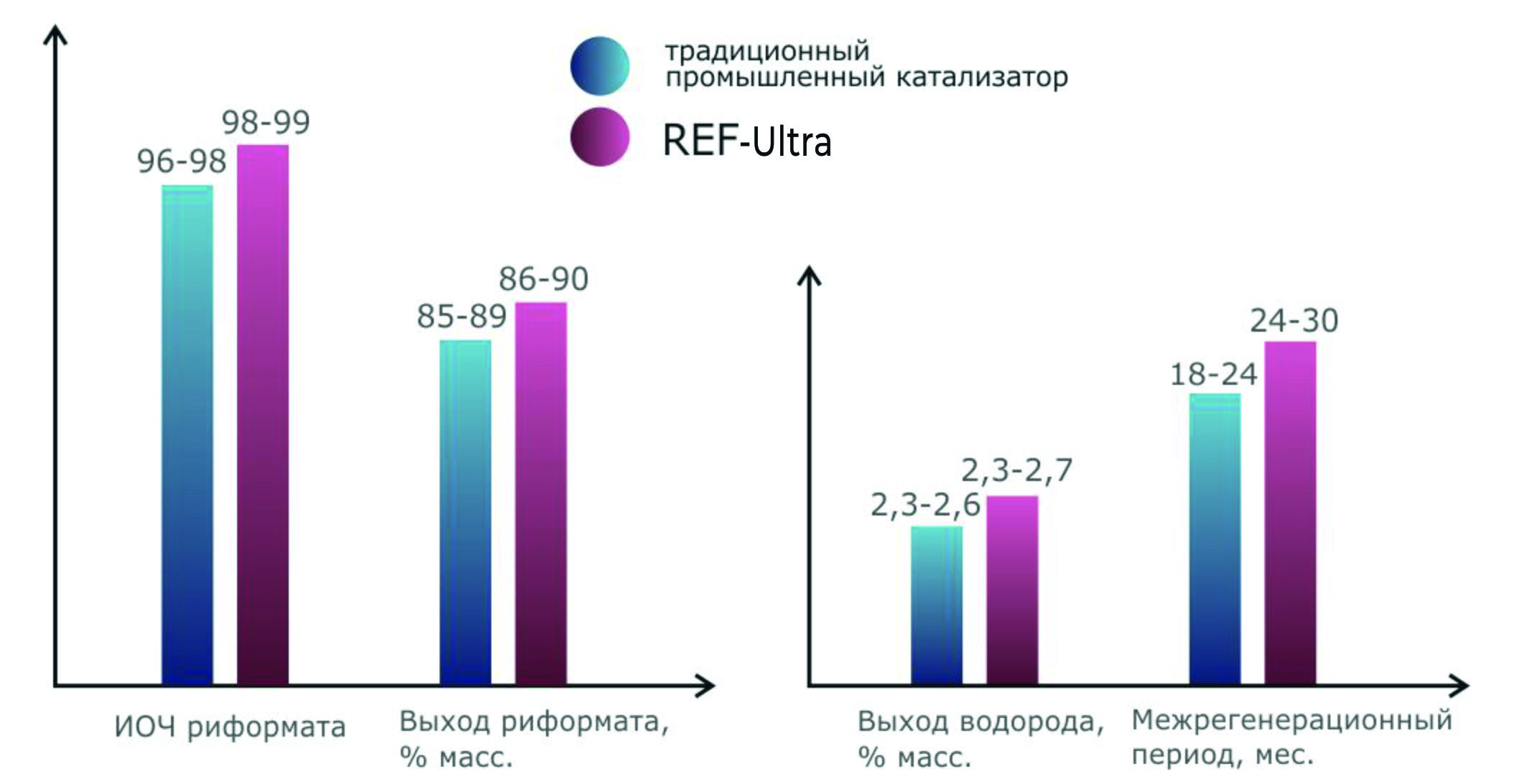 Сравнение показателей получаемого риформата с применение традиционного катализатора стационарного риформинга и катализатора REF <sup>Ultra</sup> при сходных условиях работы.