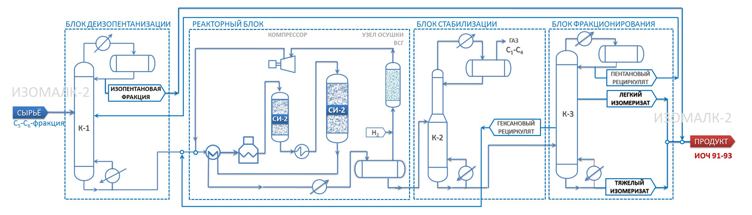 Принципиальная схема установки Изомалк-2 с рециркуляцией пентанов и гексанов