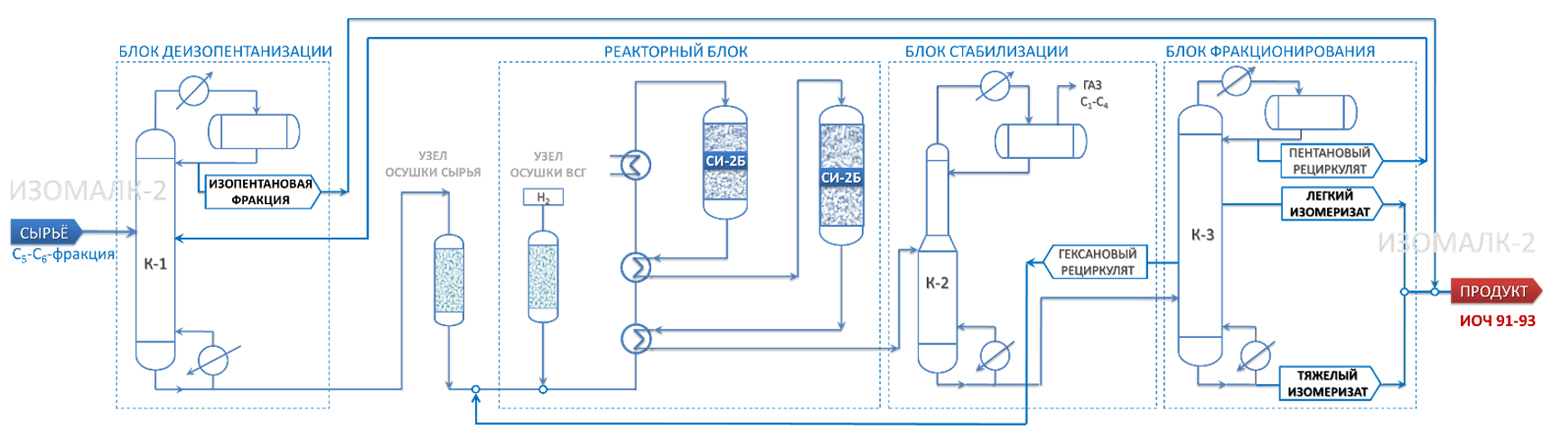 Принципиальная схема установки Изомалк-2 для применения на установках, спроектированных для хлорированной системы (с простой заменой катализатора)